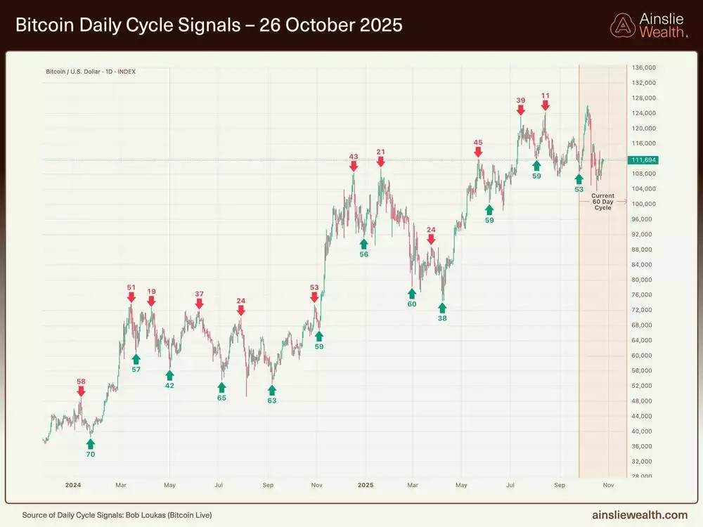 Bitcoin Daily Cycle Signals - 26 October 2025 Bitcoin Daily Cycle Signals - 26 October 2025